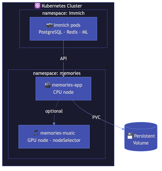 Kubernetes setup diagram
