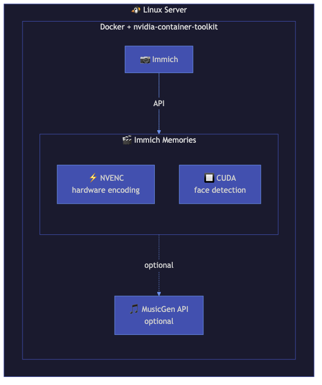 Linux setup diagram