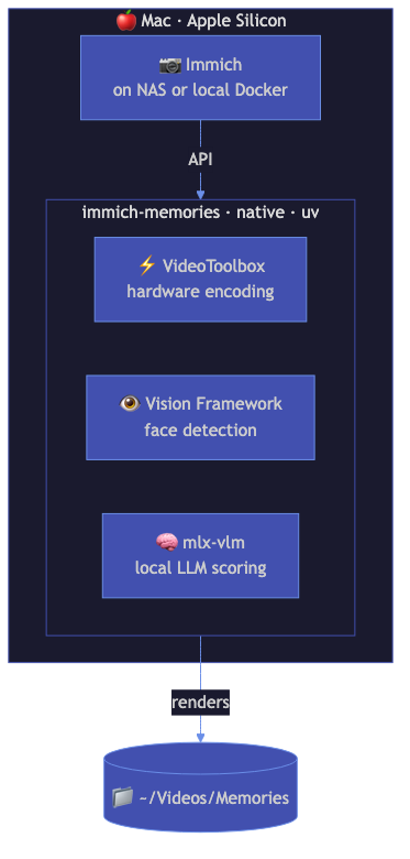 Mac setup diagram