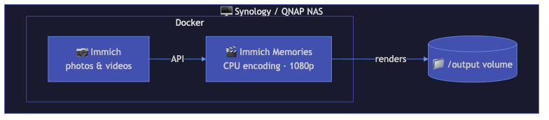 NAS setup diagram